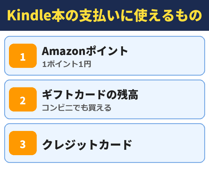 Kindle本の支払いに使えるもの。Amazonポイント(1ポイント1円)、ギフトカードの残高(コンビニでも買える)、クレジットカード