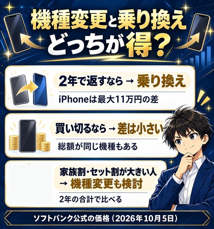 機種変更と乗り換えはどっちが得か。2年で返すなら乗り換え、買い切るなら差は小さい、家族割やセット割が大きい人は機種変更も検討