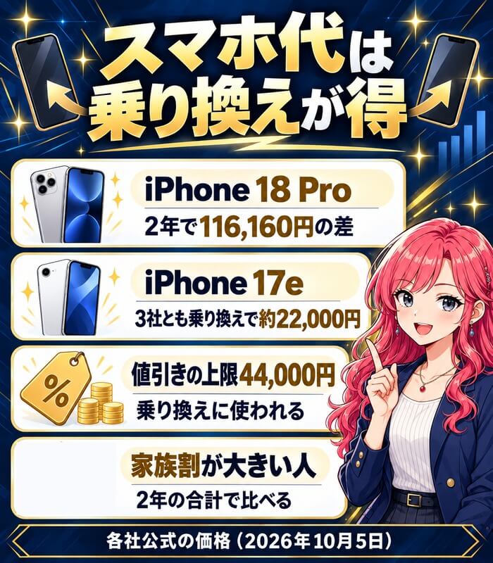 まとめ。スマホ代は乗り換えが得。iPhone 18 Proは2年で116,160円の差、iPhone 17eは3社とも乗り換えで約22,000円、値引きの上限44,000円は乗り換えに使われる、家族割が大きい人は2年の合計で比べる