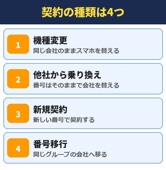 スマホの契約の種類は4つ。機種変更、他社から乗り換え、新規契約、番号移行
