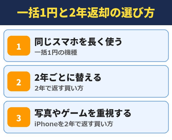 一括1円と2年返却の選び方。同じスマホを長く使うなら一括1円の機種、2年ごとに替えるなら2年で返す買い方