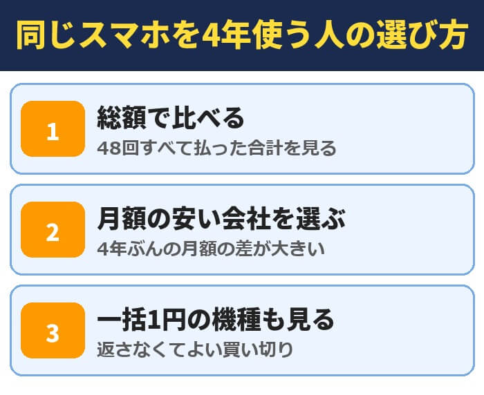 同じスマホを4年使う人の選び方。総額で比べる、月額の安い会社を選ぶ、一括1円の機種も見る