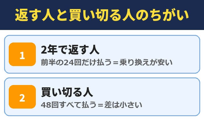スマホを2年で返す人と買い切る人のちがい。2年で返す人は前半の24回だけ払うので乗り換えが安い、買い切る人は48回すべて払うので差は小さい