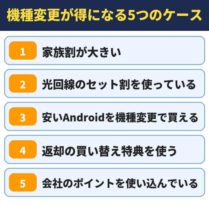 機種変更が得になる5つのケース。家族割が大きい、光回線のセット割を使っている、安いAndroidを機種変更で買える、返却の買い替え特典を使う、会社のポイントを使い込んでいる