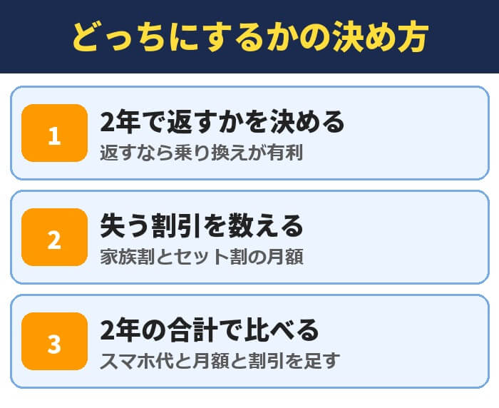 機種変更と乗り換えのどっちにするかの決め方。2年で返すかを決める、失う割引を数える、2年の合計で比べる