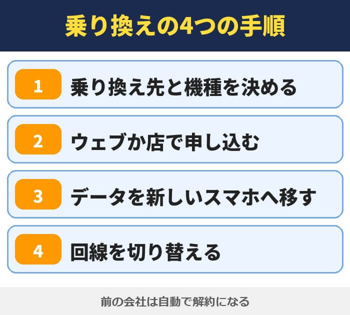 乗り換えの4つの手順。乗り換え先と機種を決める、ウェブか店で申し込む、データを新しいスマホへ移す、回線を切り替える