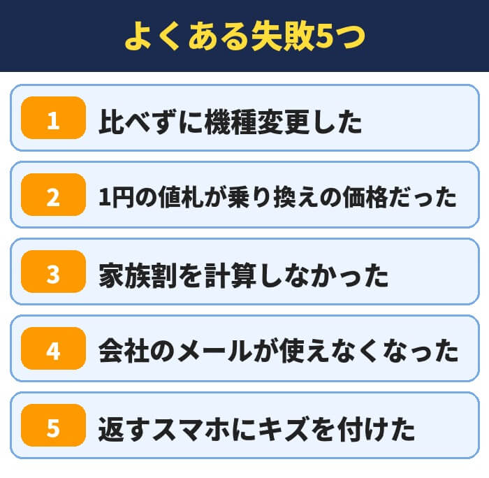 機種変更と乗り換えでよくある失敗5つ。比べずに機種変更した、1円の値札が乗り換えの価格だった、家族割を計算しなかった、会社のメールが使えなくなった、返すスマホにキズを付けた