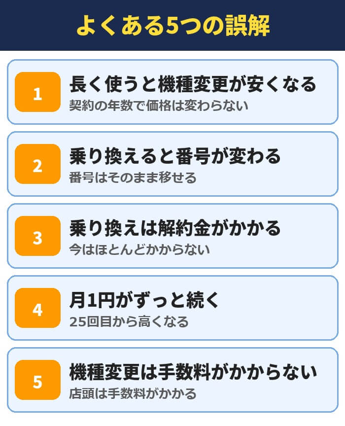 機種変更と乗り換えのよくある5つの誤解。長く使うと機種変更が安くなる、乗り換えると番号が変わる、乗り換えは解約金がかかる、月1円がずっと続く、機種変更は手数料がかからない