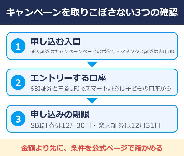 こどもNISAのキャンペーンを取りこぼさない3つの確認(入口・エントリーする口座・期限)