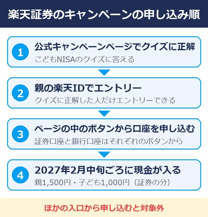 楽天証券のこどもNISAキャンペーンの申し込み順(クイズ・エントリー・ページ内のボタン・2月中旬に現金)