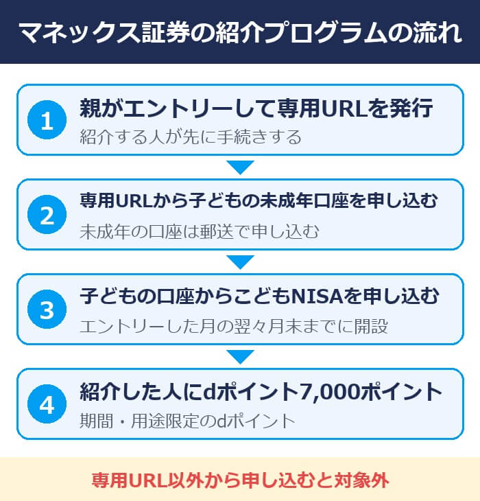 マネックス証券の紹介プログラムの流れ(専用URL・未成年口座・こどもNISA・dポイント7,000ポイント)
