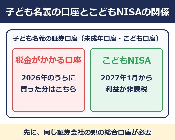 子ども名義の口座とこどもNISAの関係(税金がかかる口座とこどもNISA)
