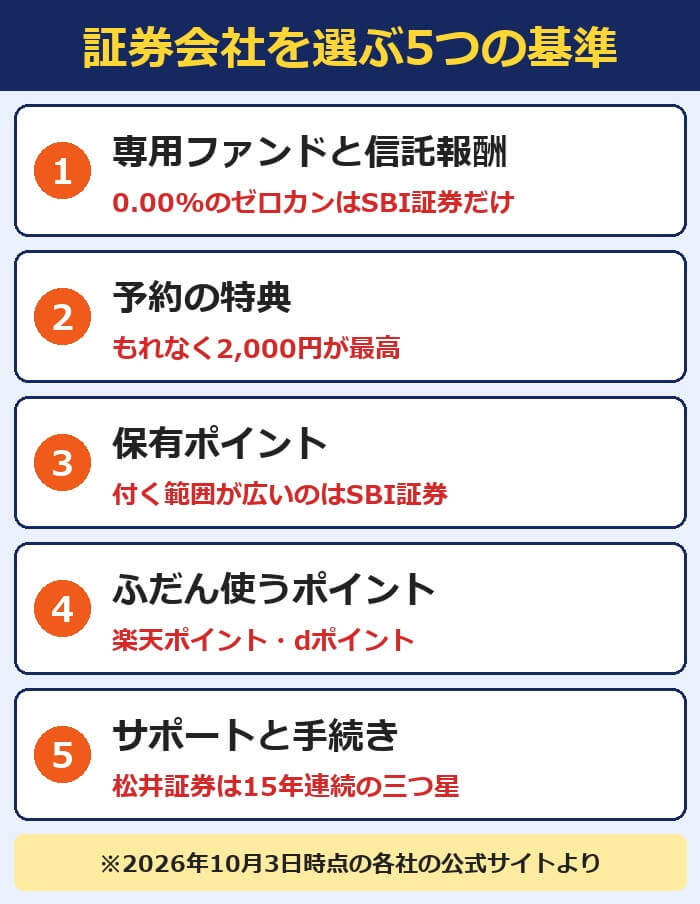 こどもNISAの証券会社を選ぶ5つの基準(専用ファンド・予約の特典・保有ポイント・ふだん使うポイント・サポート)