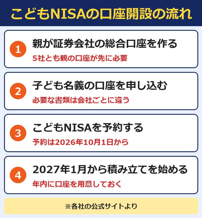 こどもNISAの口座開設の流れ(親の総合口座・子ども名義の口座・こどもNISAの予約・2027年1月から積み立て)
