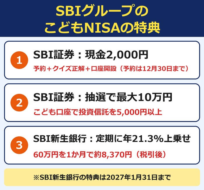 SBIグループのこどもNISAの特典(現金2,000円・抽選・定期預金21.3%上乗せ)