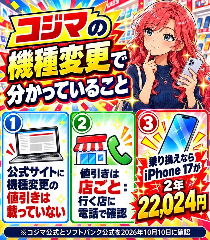 コジマの機種変更で分かっていること。公式サイトに機種変更の値引きは載っていない、値引きは店頭で確認する、乗り換えならiPhone 17が2年22,024円