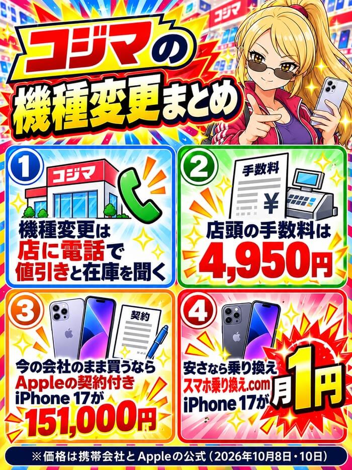 コジマの機種変更のまとめ。機種変更は店に電話で値引きと在庫を聞く、店頭の手数料は4,950円、今の会社のままならAppleの契約付き、安さならスマホ乗り換え.comで乗り換え