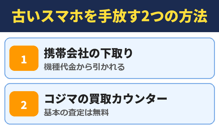 古いスマホを手放す2つの方法。携帯会社の下取り(機種代金から引かれる)、コジマの買取カウンター(基本の査定は無料)