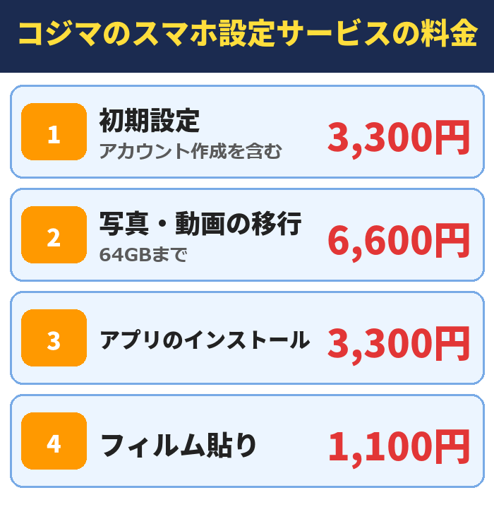 コジマのスマホ設定サービスの料金。初期設定(アカウント作成を含む)3,300円、写真・動画の移行(64GBまで)6,600円、アプリのインストール3,300円、フィルム貼り1,100円