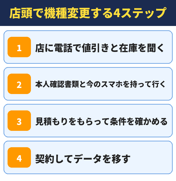 店頭で機種変更する4ステップ。店に電話で値引きと在庫を聞く、本人確認書類と今のスマホを持って行く、見積もりをもらって条件を確かめる、契約してデータを移す