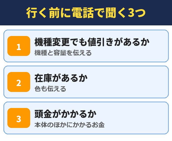 行く前に電話で聞く3つ。機種変更でも値引きがあるか(機種と容量を伝える)、在庫があるか(色も伝える)、頭金がかかるか(本体のほかにかかるお金)