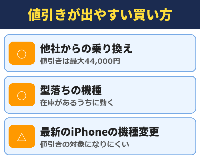 値引きが出やすい買い方。他社からの乗り換え(値引きは最大44,000円)、型落ちの機種(在庫があるうちに動く)、最新のiPhoneの機種変更(値引きの対象になりにくい)