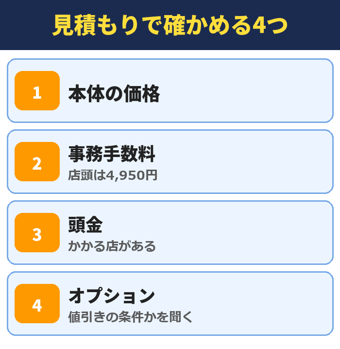 見積もりで確かめる4つ。本体の価格、事務手数料(店頭は4,950円)、頭金(かかる店がある)、オプション(値引きの条件かを聞く)