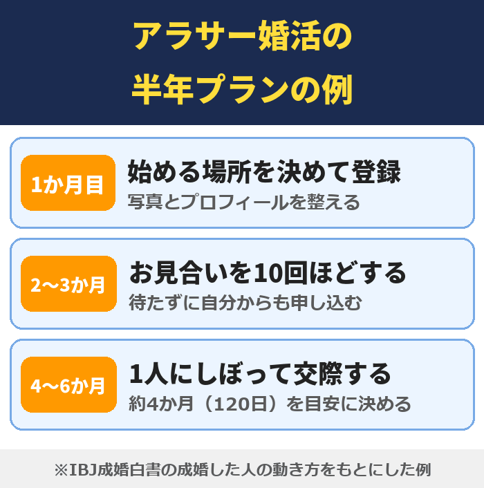 アラサー婚活の半年プランの例。1か月目は始める場所を決めて登録し写真とプロフィールを整える、2~3か月はお見合いを10回ほど、4~6か月は1人にしぼって約4か月(120日)を目安に決める
