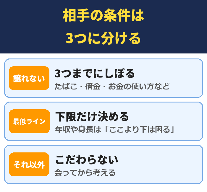 相手の条件は3つに分ける。譲れない条件は3つまで、年収や身長は最低ラインだけ決める、それ以外はこだわらない