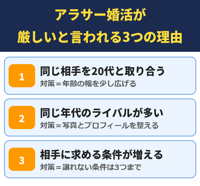 アラサー婚活が厳しいと言われる3つの理由。同じ相手を20代と取り合う、同じ年代のライバルが多い、相手に求める条件が増える。それぞれの対策つき