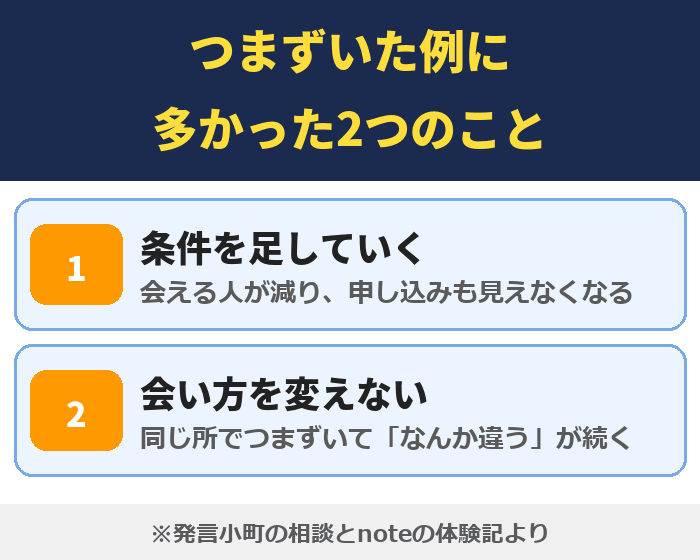 婚活でつまずいた例に多かった2つのこと。条件を足していく(会える人が減り申し込みも見えなくなる)、会い方を変えない(同じ所でつまずいて「なんか違う」が続く)
