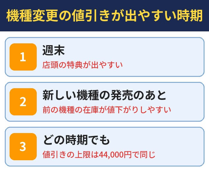 機種変更の値引きが出やすい時期。週末は店頭の特典が出やすい、新しい機種の発売のあとは前の機種の在庫が値下がりしやすい、どの時期でも値引きの上限は44,000円で同じ