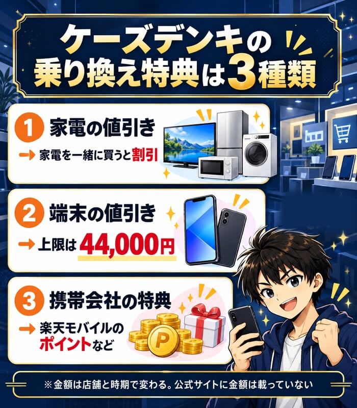 ケーズデンキの乗り換え特典は3種類。家電の値引き、端末の値引き（上限は44,000円）、携帯会社の特典（楽天モバイルのポイントなど）