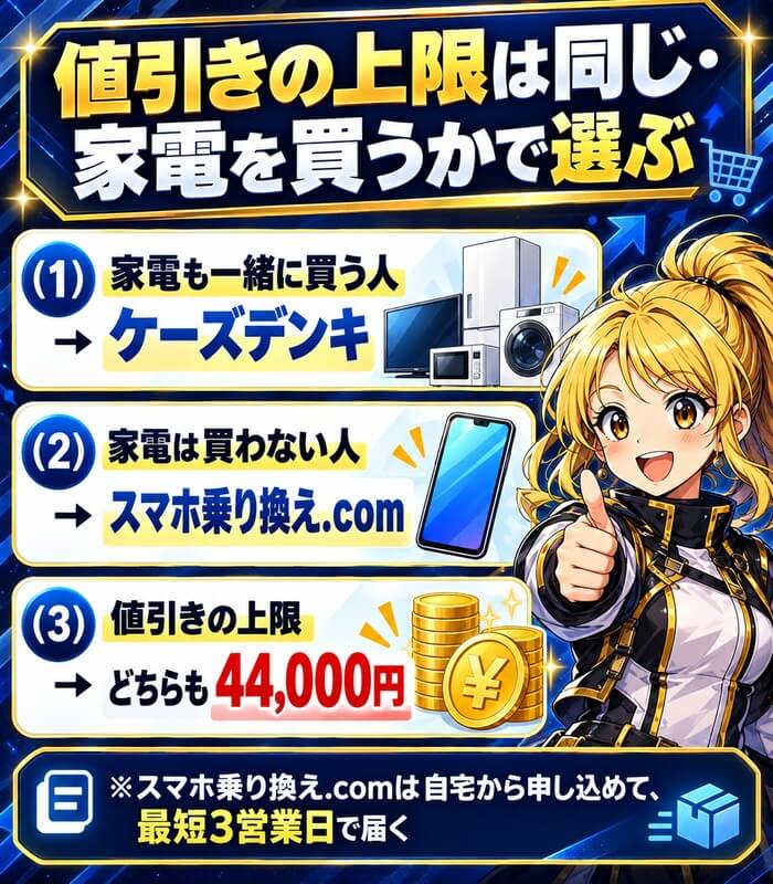 ケーズデンキのスマホ乗り換えのまとめ。家電も一緒に買う人はケーズデンキ、家電は買わない人はスマホ乗り換え.com、値引きの上限はどちらも44,000円