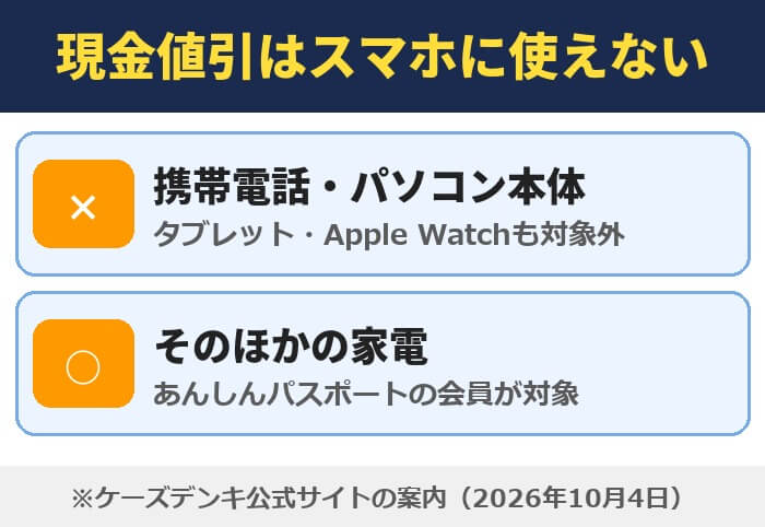 ケーズデンキの現金値引はスマホに使えない。携帯電話・パソコン本体・タブレット・Apple Watchは対象外、そのほかの家電は対象