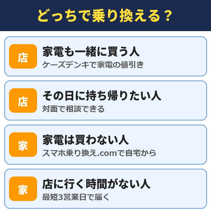ケーズデンキとスマホ乗り換え.comのどっちで乗り換えるか。家電も買う人とその日に持ち帰りたい人は店、家電を買わない人と店に行く時間がない人は自宅から