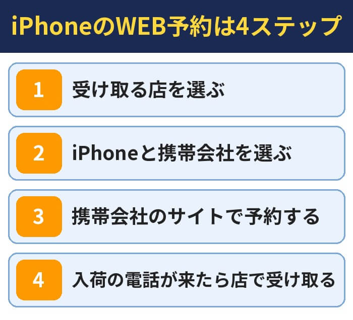 ケーズデンキのiPhoneのWEB予約は4ステップ。受け取る店を選ぶ、iPhoneと携帯会社を選ぶ、携帯会社のサイトで予約する、入荷の電話が来たら店で受け取る