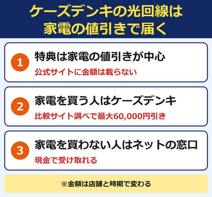 ケーズデンキの光回線は家電の値引きで届く。特典は家電の値引きが中心、家電を買う人はケーズデンキ、家電を買わない人はネットの窓口