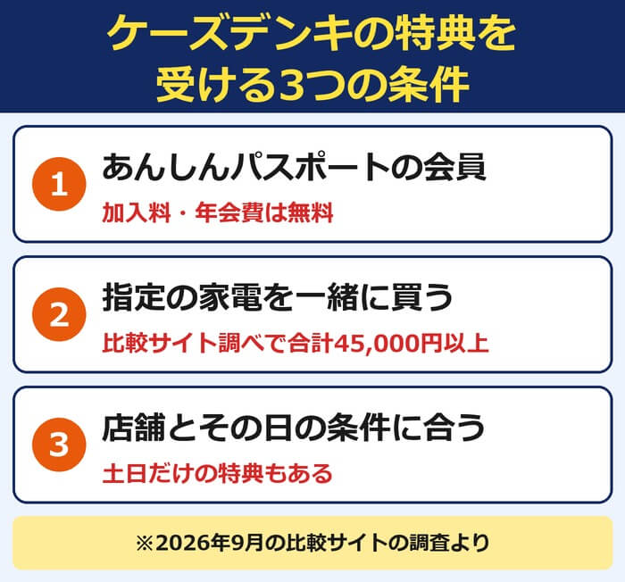 ケーズデンキの特典を受ける3つの条件。あんしんパスポートの会員、指定の家電を一緒に買う、店舗とその日の条件に合う
