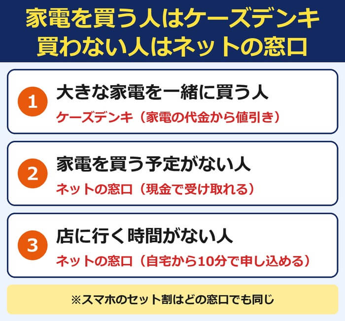 家電を買う人はケーズデンキ、買わない人はネットの窓口。大きな家電を一緒に買う人はケーズデンキ、家電を買う予定がない人と店に行く時間がない人はネットの窓口