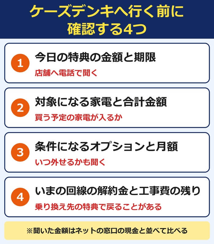 ケーズデンキへ行く前に確認する4つ。今日の特典の金額と期限、対象になる家電と合計金額、条件になるオプションと月額、いまの回線の解約金と工事費の残り