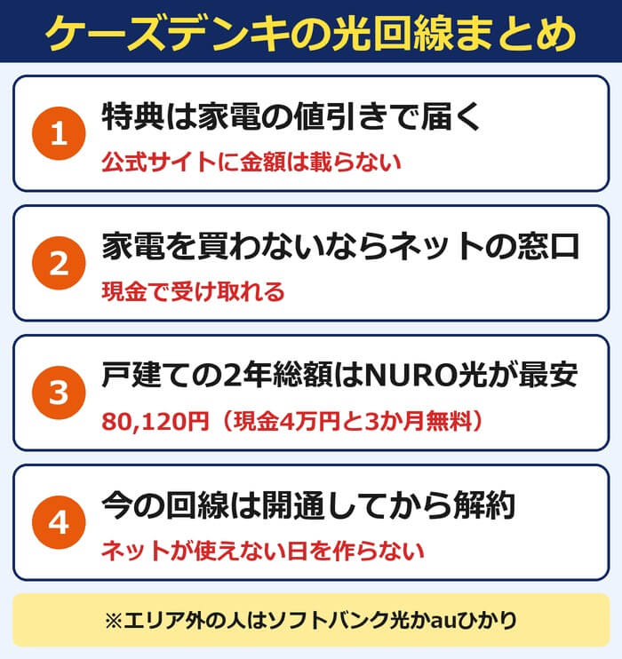 ケーズデンキの光回線まとめ。特典は家電の値引きで届く、家電を買わないならネットの窓口、戸建ての2年総額はNURO光が最安の80,120円、今の回線は開通してから解約