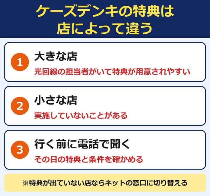 ケーズデンキの特典は店によって違う。大きな店は光回線の担当者がいて特典が用意されやすい、小さな店は実施していないことがある、行く前に電話で聞く