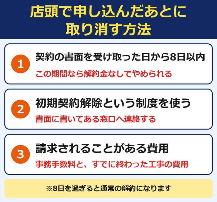 店頭で申し込んだあとに取り消す方法。契約の書面を受け取った日から8日以内、初期契約解除という制度を使う、事務手数料とすでに終わった工事の費用は請求されることがある