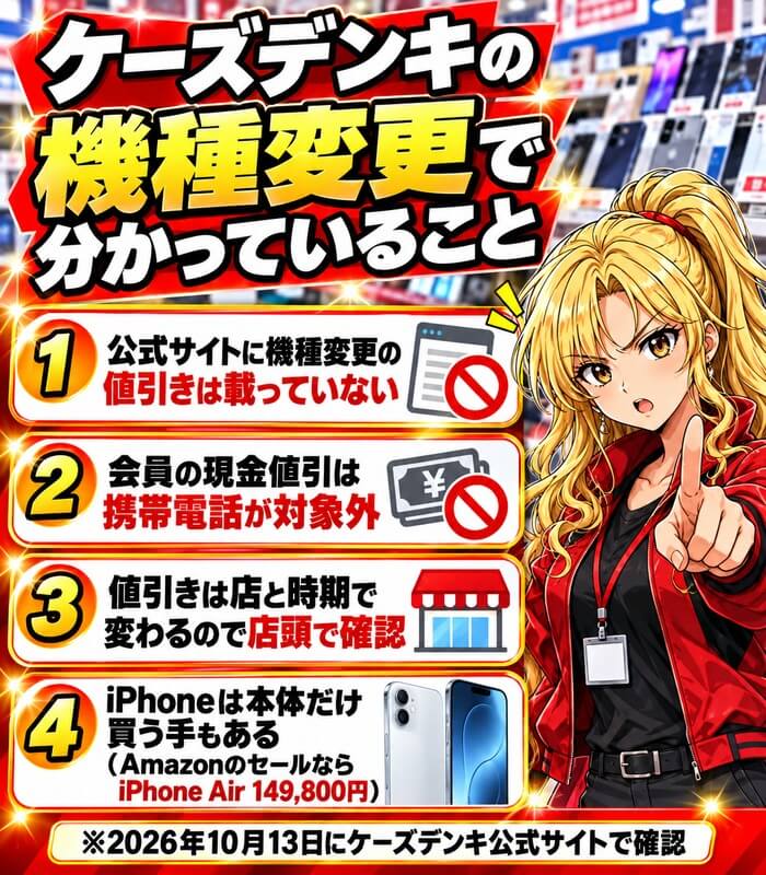 ケーズデンキの機種変更で分かっていること。公式サイトに機種変更の値引きは載っていない、会員の現金値引は携帯電話が対象外、値引きは店と時期で変わるので店頭で確認、iPhoneは本体だけ買う手もある(Amazonのセールなら iPhone Air 149,800円)