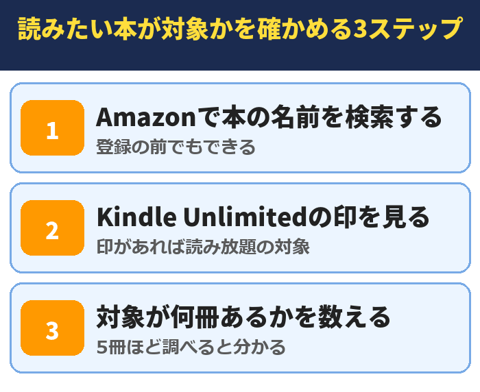 読みたい本が対象かを確かめる3ステップ。Amazonで本の名前を検索する(登録の前でもできる)、Kindle Unlimitedの印を見る(印があれば読み放題の対象)、対象が何冊あるかを数える(5冊ほど調べると分かる)
