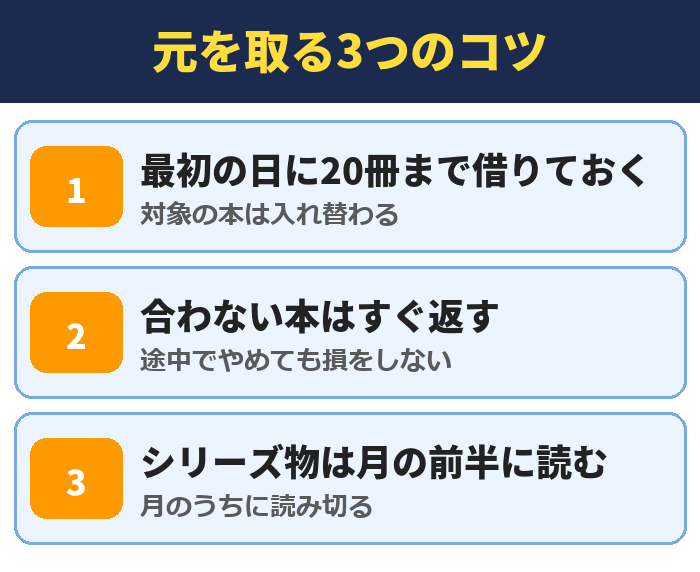 元を取る3つのコツ。最初の日に20冊まで借りておく(対象の本は入れ替わる)、合わない本はすぐ返す(途中でやめても損をしない)、シリーズ物は月の前半に読む(月のうちに読み切る)