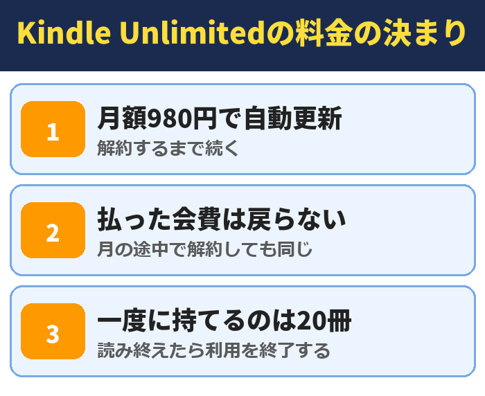 Kindle Unlimitedの料金の決まり。月額980円で自動更新(解約するまで続く)、払った会費は戻らない(月の途中で解約しても同じ)、一度に持てるのは20冊(読み終えたら利用を終了する)