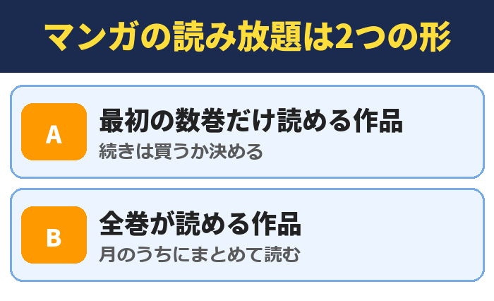 マンガの読み放題は2つの形。最初の数巻だけ読める作品(続きは買うか決める)、全巻が読める作品(月のうちにまとめて読む)