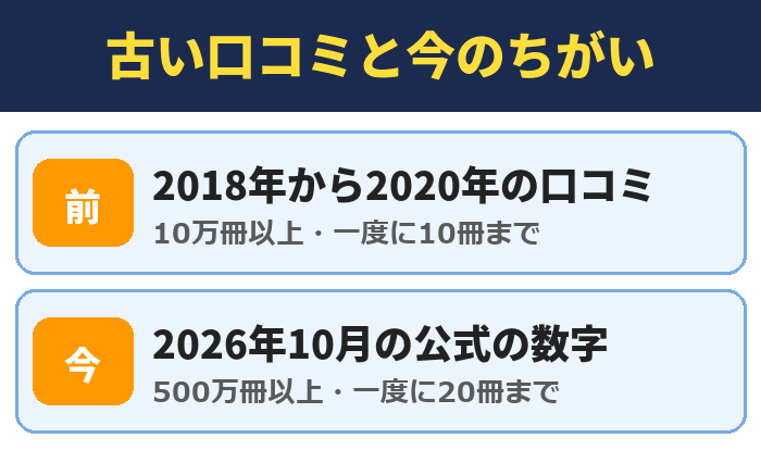古い口コミと今のちがい。2018年から2020年の口コミ(10万冊以上・一度に10冊まで)、2026年10月の公式の数字(500万冊以上・一度に20冊まで)